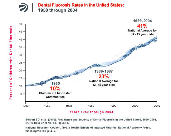 Dental Flourosis Rates in the US