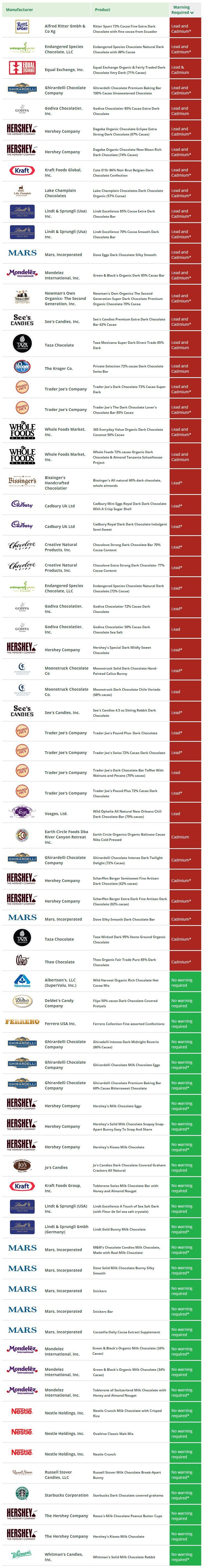 High Levels of Heavy Metals Found in Popular Chocolate Brands 1
